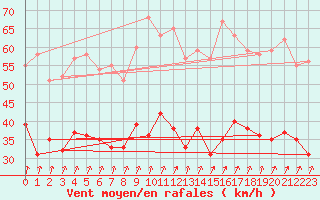 Courbe de la force du vent pour Saint-Quentin (02)