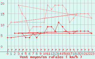 Courbe de la force du vent pour Trappes (78)