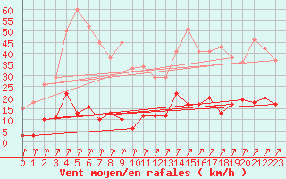 Courbe de la force du vent pour Besanon (25)