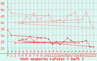 Courbe de la force du vent pour Hoherodskopf-Vogelsberg