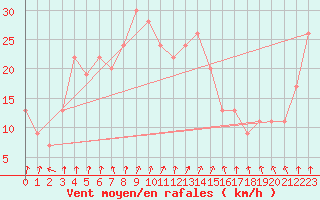 Courbe de la force du vent pour Mersa Matruh