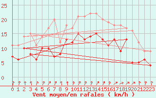 Courbe de la force du vent pour Brest (29)