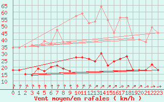 Courbe de la force du vent pour Metz (57)