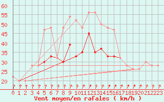 Courbe de la force du vent pour Mona