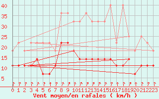 Courbe de la force du vent pour Berlin-Tempelhof