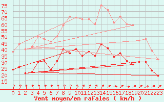 Courbe de la force du vent pour Caen (14)