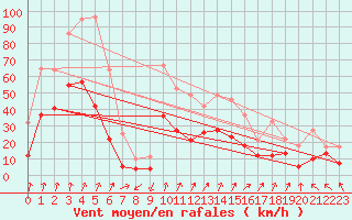 Courbe de la force du vent pour Dole-Tavaux (39)