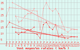 Courbe de la force du vent pour Langres (52) 