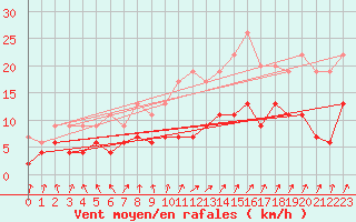 Courbe de la force du vent pour Le Mans (72)