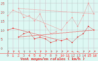 Courbe de la force du vent pour Felletin (23)