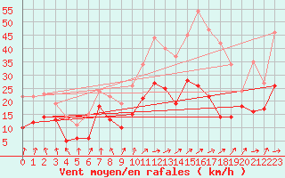 Courbe de la force du vent pour Leutkirch-Herlazhofen