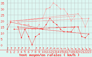 Courbe de la force du vent pour Nancy - Ochey (54)