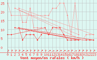 Courbe de la force du vent pour Dourbes (Be)