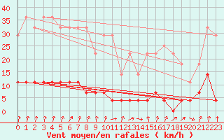 Courbe de la force du vent pour Paltinis Sibiu