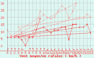 Courbe de la force du vent pour Tarbes (65)