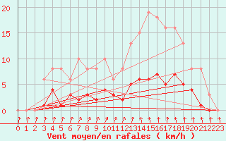 Courbe de la force du vent pour Als (30)