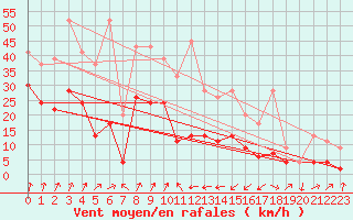 Courbe de la force du vent pour Oberriet / Kriessern