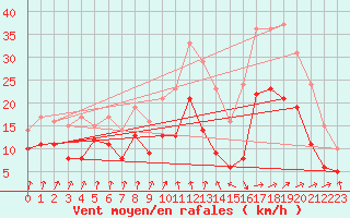 Courbe de la force du vent pour Bordeaux (33)