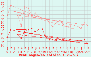 Courbe de la force du vent pour Cap Gris-Nez (62)