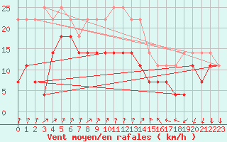 Courbe de la force du vent pour Tirgu Secuesc
