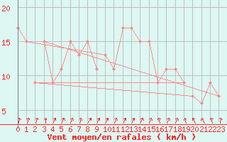 Courbe de la force du vent pour Bingley