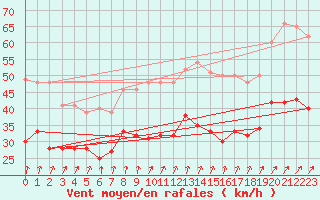 Courbe de la force du vent pour Cap de la Hague (50)