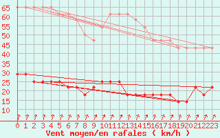 Courbe de la force du vent pour Pakri