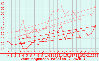 Courbe de la force du vent pour Metz-Nancy-Lorraine (57)
