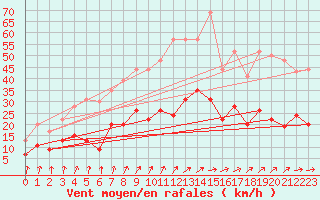 Courbe de la force du vent pour Orly (91)