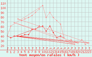 Courbe de la force du vent pour Valentia Observatory