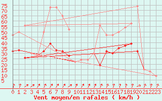 Courbe de la force du vent pour Manston (UK)