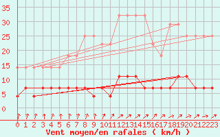 Courbe de la force du vent pour Lakatraesk