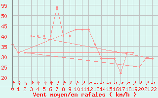 Courbe de la force du vent pour Kristiinankaupungin Majakka