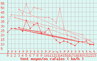 Courbe de la force du vent pour Neu Ulrichstein