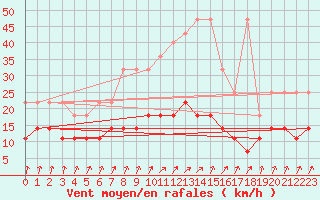 Courbe de la force du vent pour Hupsel Aws