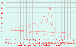 Courbe de la force du vent pour Meppen