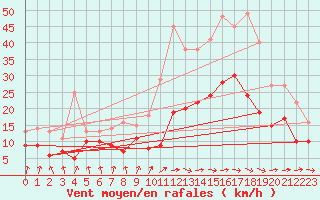 Courbe de la force du vent pour Nantes (44)