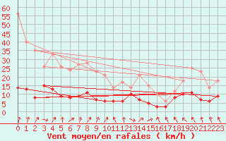 Courbe de la force du vent pour Biarritz (64)