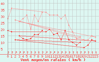 Courbe de la force du vent pour Bad Kissingen