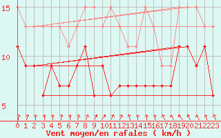 Courbe de la force du vent pour Albert-Bray (80)