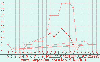 Courbe de la force du vent pour Turi