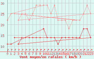 Courbe de la force du vent pour Mont-Rigi (Be)