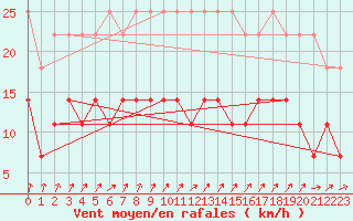 Courbe de la force du vent pour Boizenburg