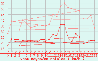 Courbe de la force du vent pour Toussus-le-Noble (78)