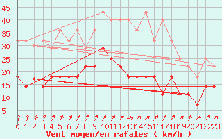 Courbe de la force du vent pour Colmar (68)