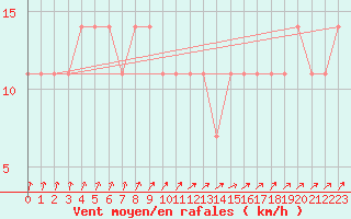 Courbe de la force du vent pour Meppen