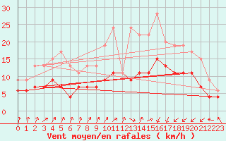 Courbe de la force du vent pour Saint-Brieuc (22)