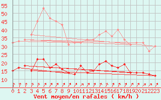 Courbe de la force du vent pour Vannes-Sn (56)