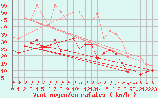 Courbe de la force du vent pour Ile Rousse (2B)