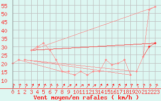 Courbe de la force du vent pour Manston (UK)